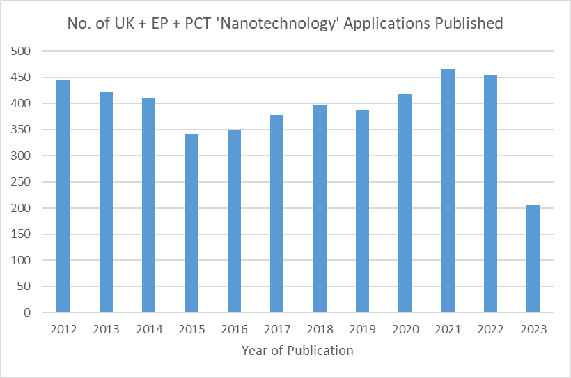 A graph to show how the numbers of UK + EP + PCT 'Nanotechnology' Applications have varied over the period - 2012 to 2023; being over 400 per year in all full years except 2015-2019, and over 450 in 2021 and 2022.
