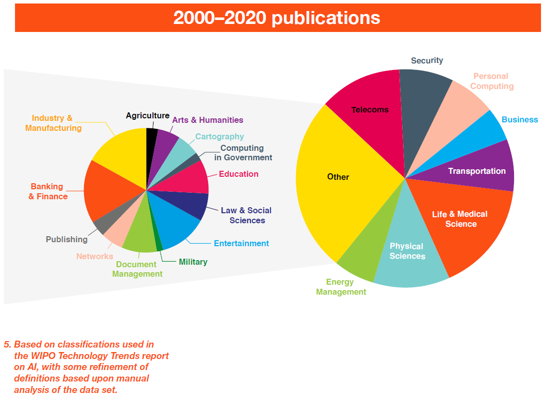 Pie charts showing breakdown of AI patent publications, where Life & Medical Science is the largest segment
