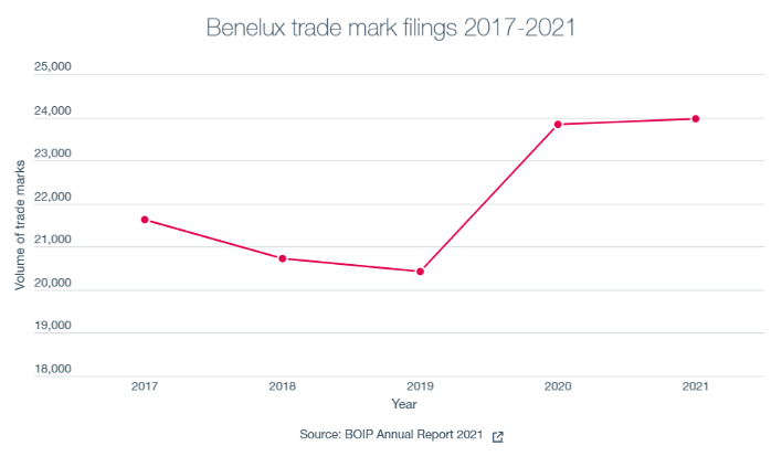 A graph to show that Trade mark filing figures have been around 20,000-21,000 for the past five years, with increased figures coming close to 24,000 applications in the most recent two years, 2020-2021.
