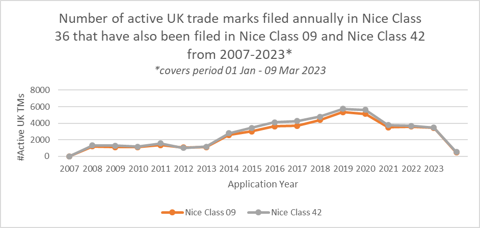 2007-2013年期间，在尼斯分类第36类之外也指定了第9及42类申请的英国有效商标数量表