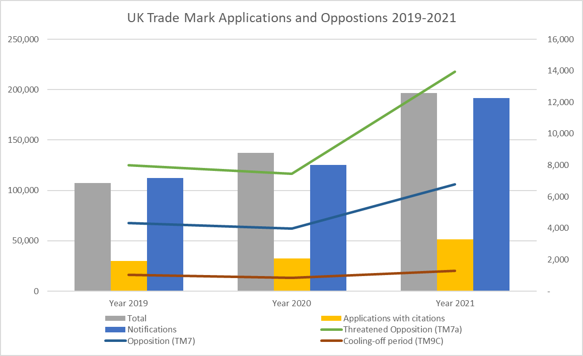 Bar and line chart showing UK trade mark applications (bars) and oppositions (lines) 2019-2021. The total applications increase from ~100,000 in 2019 to ~140,000 in 2020 to nearly 200,000 in 2021. Around a quarter of these in each year are "Applications with citations", and the remainder are "Notifications". "Threatened Oppositions (TM7a)" are ~8,000 in 2019, dropping slightly to ~7,500 in 2020 before rising dramatically to ~14,000 in 2021. "Oppositions (TM7)" are ~4,500 in 2019, ~4,000 in 2020, 6,500 in 2021. "Cooling-off period (TM9C)" remains roughly constant at ~1,000 over the period.