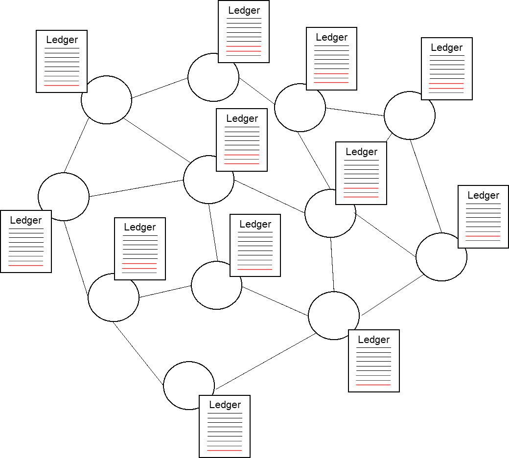 Diagram showing a network of nodes, each with a Ledger.