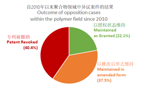 图 2 – 自 2010 年以来聚合物领域*的异议结果